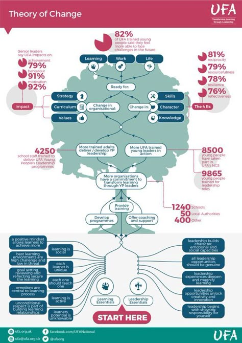 Psycology Tips, Theory Of Change, Cv Tips, Process Chart, Process Map, Transformation Project, Social Innovation, Systems Thinking, Lean Manufacturing