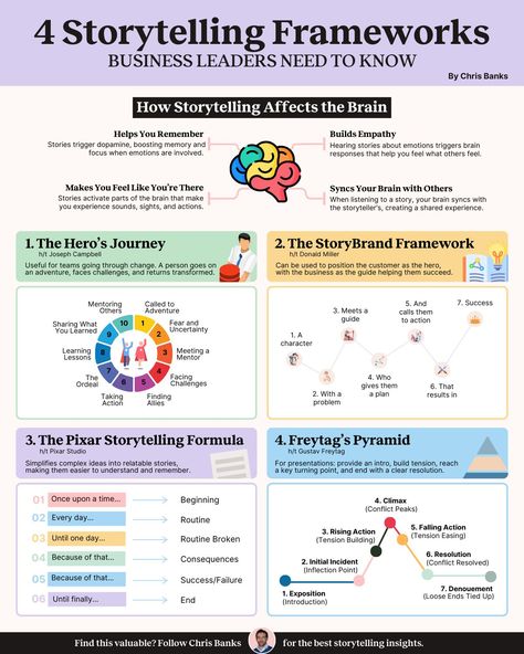 Chris Banks on LinkedIn: Elena stood to make her presentation, palms sweaty.

The room was tense… | 13 comments Storytelling Marketing, Linkedin Image, Business Knowledge, Job Tips, Business Infographics, Boost Memory, Business Leaders, Talent Management, Business Infographic