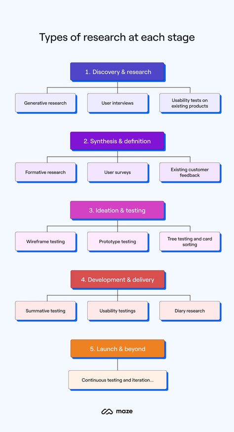 Types Of Research, Ux Design Portfolio, Ux Design Principles, Ux Process, Ux Researcher, Ui Design Principles, Case Study Design, Ux Research, Ux Design Inspiration