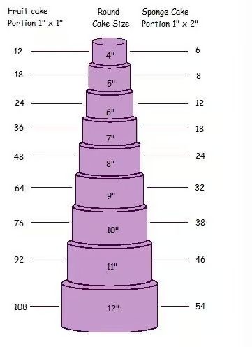 Portion Guide - Simply Precious Cakes | Aylesbury Buckinghamshire Cake Portion Guide, Wedding Cake Sizes, Wedding Cake Two Tier, Cake Portions, Swirl Cupcakes, Personalised Cupcakes, Cupcake Gift, Hand Painted Cakes, Adult Birthday Cakes