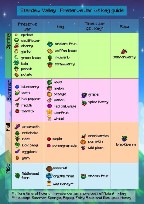 The Misty Mountains Cold, Farming Guide, Stardew Valley Layout, Stardew Valley Tips, Stardew Valley Farms, Farm Layout, Gamer Boy, Farming Simulator, Stardew Valley