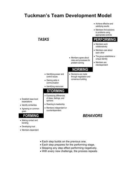 Group Dynamics, Team Development, Leadership Management, Work Skills, Leadership Tips, Business Leadership, Teaching And Learning, Team Training, Leadership Coaching