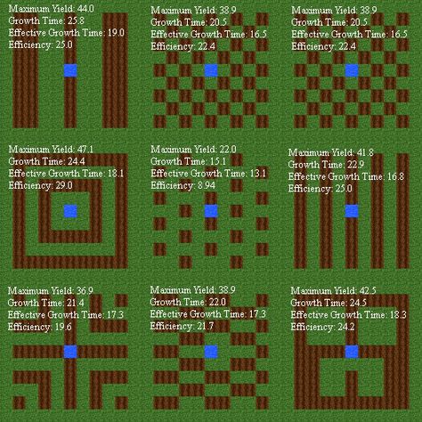 Minecraft Farming Layout, Minecraft Ore Levels Chart, Minecraft Layout Floor Plans, Minecraft Base Layout, Minecraft Survival Guide, Minecraft Blueprint, Minecraft Guides, Minecraft Pumpkin, Minecraft Farms