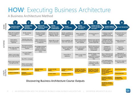 Business Architecture Diagram, Design Development Architecture, Business Process Mapping, Enterprise Architect, Architecture Business, Flow Diagram, Business Architecture, Business Strategy Management, Enterprise Architecture