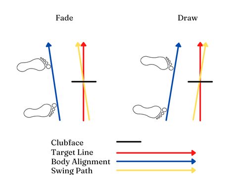 Draw vs Fade – 2 Ways To Shape Your Golf Shots Introduction Draw vs Fade. Which is better? How do you hit these shots on demand? Most beginners probably strive to hit the ball perfectly straight. In reality, this is probably the hardest thing to do. Learning to deliberately shape your golf shots should improve... Golf Drawing, Golfing Tips, Golf Backswing, Golf Basics, Golf Diy, Golf Techniques, Golf Inspiration, Golf Videos, Golf Drills