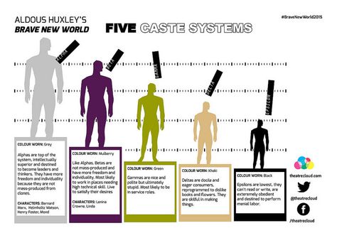 Indian Caste System, Caste System, Ap Literature, Literary Elements, Aldous Huxley, Quiz Questions, Flipped Classroom, Start Reading, Social Commentary
