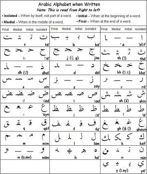 Arabic Alphabet Written Forms Arabic Alphabet Chart, Taal Posters, Learning Arabic For Beginners, Arabic Handwriting, Write Arabic, Arabic Alphabet Letters, Learn Arabic Online, Arabic Phrases, Teach Arabic