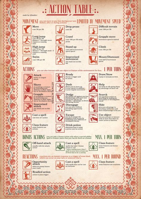 Dnd Ability Checks, Dnd Tavern Prices, Dnd Languages List, Dnd Injury Table, Dnd Checklist, Dnd Conditions Cheat Sheet, Dnd Actions, Dnd Player Cheat Sheet, Dnd Rules For Beginners