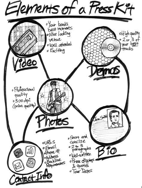 elements of a musician's press kit in an infographic                                                                                                                                                                                 Más Electronic Music Production, Artist Press Kit Design, Music Promotion Design, Electronic Press Kit Musicians, Electronic Press Kit Design, Epk Press Kit Music Design, Epk Press Kit Music Template, Epk Press Kit Music, Music Promotion Ideas