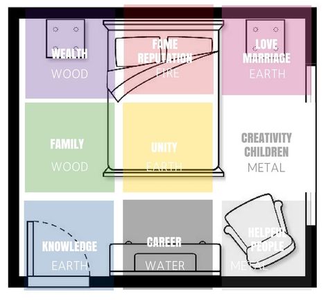 Feng Shui 101: An Introduction to the Bagua | Morris Feng Shui Bedroom Feng Shui Decoration, Feng Shui Before And After, Feng Shui Bagua Map How To Apply, Fung Shway Bedroom Rules, Feng Shui Grid, Bed Feng Shui, Feng Shui Map, Map Bedroom, Feng Shui Bedroom Layout