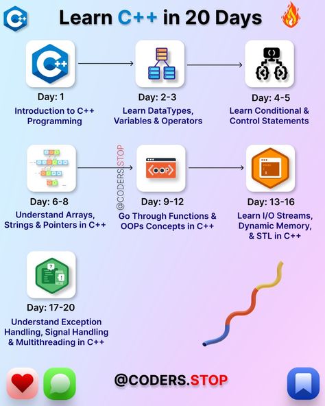 A roadmap to learn C++ in 20 days! Roadmap For Coding, C Coding For Beginners, It Roadmap, C++ Code, Hacking Codes, C Language, Basic Computer Programming, Coding Lessons, Computer Science Programming