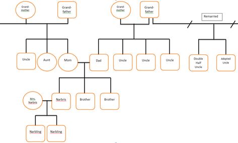 Family Tree Template With Siblings And Cousins Edit: my family tree! Family Tree With Cousins, Family Tree Template For Kids, Family Tree Template Excel, Family Tree Forms, Family Tree Templates, Family Tree Template Word, Blank Family Tree Template, Genealogy Templates, Free Family Tree Template