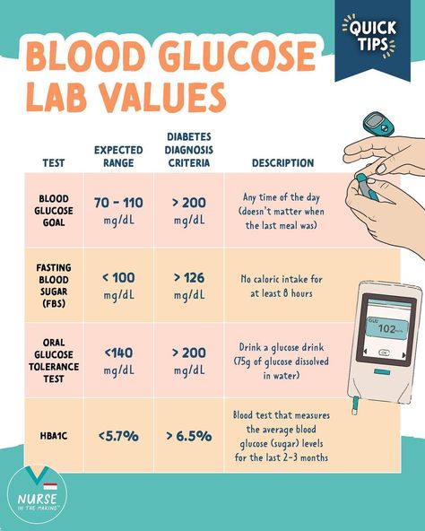 Glucose Levels Charts, Sugar Level Chart, Blood Glucose Chart, Blood Sugar Test, Nursing School Essential, Normal Blood Sugar Level, Health Chart, Normal Blood Sugar, Lab Values