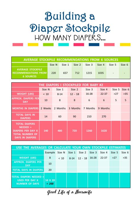 How to Stockpile Diapers free printable #diapers #stockpile #preparingforbaby How Many Diapers Do I Need In Each Size, Diaper Chart, Baby Information, Getting Ready For Baby, Baby Printables, Baby Life Hacks, Baby Ready, Baby Planning, Baby Care Tips