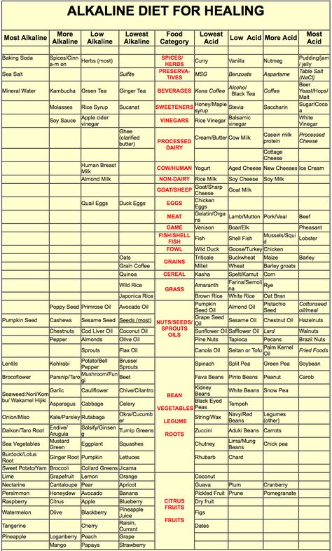 one of the absolute best alkaline vs. acidic food charts I've seen Alkaline Vs Acidic Food Chart, Dr Sebi Inflammation, Alkaline Phosphatase High Warning Signs, Anti Acidic Foods, Alkaline Protein Sources, Anti Acid Food, Best Alkaline Foods, Non Acidic Food Recipes, Alkaline Diet Meals