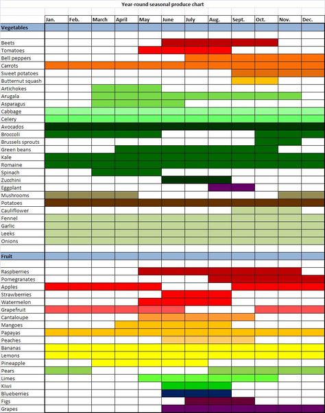 Seasonal produce chart... Im hoping ill be able to buy better produce by knowing when it's the perfect time. Vegetable In Season Chart, Vegetable Seasons, Produce Seasons, Seasonal Produce Chart, Produce List, Fruit Chart, Seasons Chart, Seasonal Fruits, Whats In Season