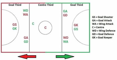 Unlike in Basketball, which does allow players to run down the court and score points, Netball positions require players to stop on the spot when they receive the ball, then pass it to a teammate towards the Goal. Fast5 Netball doesn't have Wing positions and requires at least one male and one female player in Goal positions. Netball Centre, Netball Positions, Netball Court, Netball Coach, Netball, World Of Sports, The Goal, The Spot, Physical Activities