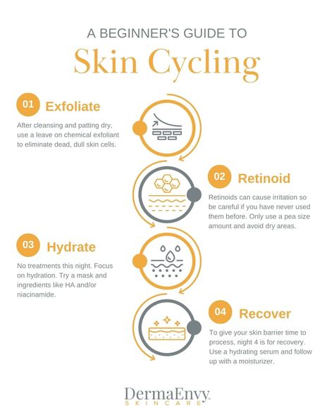 Phase 1 - Exfoliate: During this phase, focus on gentle exfoliation and nourishment to prepare your skin 

Phase 2 - Rebalance: This is the time to address any specific concerns, like acne or sensitivity, with targeted treatments like retinoids, salicylic acid

Phase 3 - Hydrate: Give your skin a little extra love with hydrating masks and rich moisturizers to replenish and restore its natural glow

Phase 4 - Recover: Show off your skin with minimal makeup and let your beauty shine through Skin Cycling, Medical Aesthetics, Minimal Makeup, Phase 4, Medical Aesthetic, Gentle Exfoliator, Phase 2, Natural Glow, Salicylic Acid