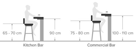 Diagram Demonstrating the Height Difference Between Kitchen and Commercial Bar Bar Stool Dimensions Cm, Kitchen Bar Dimensions, Kitchen Bar Dimensions Cm, Kitchen Dimensions Cm, Kitchen Counter Dimensions, Bar Stool Dimensions, Stool Measurements, Kitchen Island Bar Height, Kitchen Bar Height