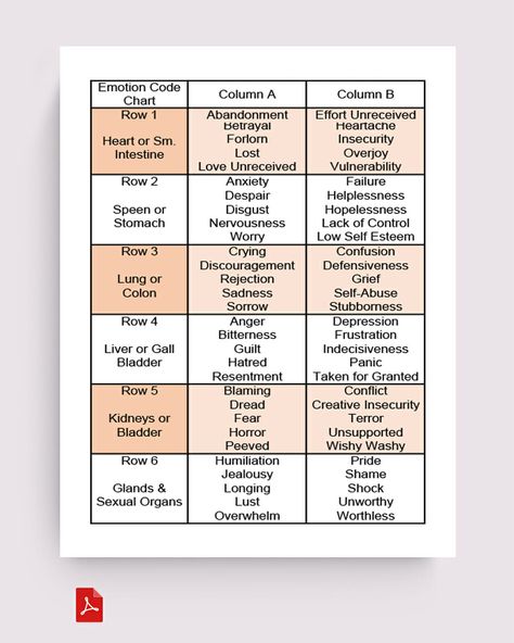 Emotion Code Chart (PDF Template) The Emotion Code Chart, Emotion Code Chart, The Emotion Code, Trapped Emotions, Emotion Code, Muscle Testing, Healing Practices, Healing Spirituality, Visual Aid