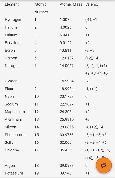 Average atomic Mass Worksheet atomic Number and atomic Mass Worksheet Answers Atomic Number Chart, Wedgies Atomic Real Life, Atomic Mass Of Elements List, Atomic Number Of Elements, Atomic Mass Of Elements, Boron Element, Mass Worksheet, Relative Atomic Mass, Study Memes