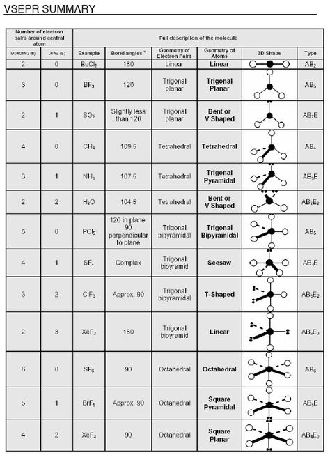 Neha Vsepr Theory, College Chemistry, Chemistry Help, Chemistry Activities, Molecular Geometry, Organic Chemistry Study, Chemistry Basics, Study Chemistry, Ap Chemistry