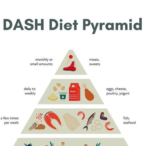 Dr.Rishi Lohiya on Instagram: "DASH , Dietary Approaches to Stop Hypertension diet is also know as Mediterranean Diet which helps to control your blood pressure.  The DASH diet is rich in vegetables, fruits , salads and whole grains. It consists of fat-free or low-fat dairy products, fish, poultry, beans and nuts. Limit foods that are high in saturated fat, such as fatty meats and full-fat dairy products ( including ghee).   This diet also limits sodium intake to between 1,500 and 2,300 milligrams a day i.e 0.5tsp to 1 tsp salt a day.  In Indian context, limit salty snacks and side dishes like pickles, papad , pani puri etc.  👉🏼Follow | Like | Comment  #cardiologists #cardiologylife #doctor #doctors #salt #hypertension #bloodpressure #diet #mediterraneandiet #dashdiet #healthyfood #healt The Dash Diet, Sodium Intake, Hypertension Diet, Pani Puri, Dash Diet, The Dash, Dairy Products, Salty Snacks, Mediterranean Diet