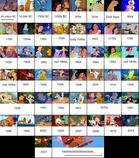 Disney Timeline (redited) Movie Marathon Disney, Disney Princess Timeline, Old Disney Movies List, Movies To Watch Before Disneyland, Disney Timeline, Disney Movies In Chronological Order, What Disney Movie Should I Watch Quiz, Oliver And Company, Disney Animated Movies