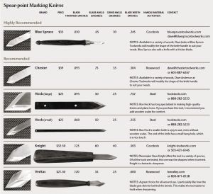 Screen Shot 2012-12-05 at 2.57.44 PM Marking Knife, Magazine Pages, Marking Gauge, Woodwork Projects, Lee Valley Tools, Woodworking For Kids, Woodworking Magazine, Woodworking Hand Tools, Popular Woodworking