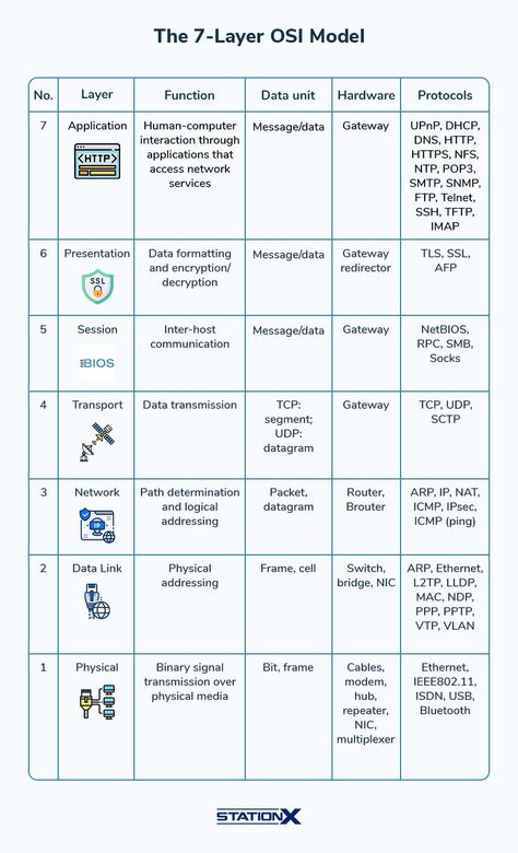 Computer Networking Basics, Cybersecurity Infographic, Networking Basics, Network Layer, Osi Model, Basic Computer Programming, Computer Science Programming, Web Development Programming, Cisco Networking