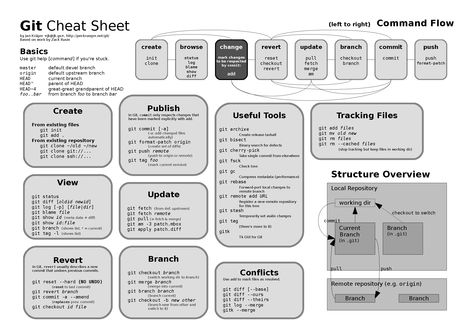 I have to start learning GIT and found this Git Cheat Sheet pretty good and simple. Cheet Sheet, Learn Computer Coding, Learn Computer, Web Programming, Programming Code, Computer Coding, Learn Programming, Python Programming, Learn To Code