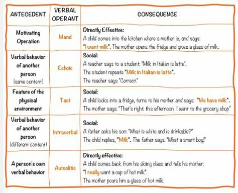 Great Chart Verbal Operants Aba, Communication Interventions, Bf Skinner, Bcaba Exam, Aba Training, Bcba Exam, Teaching Procedures, Verbal Behavior, Operant Conditioning