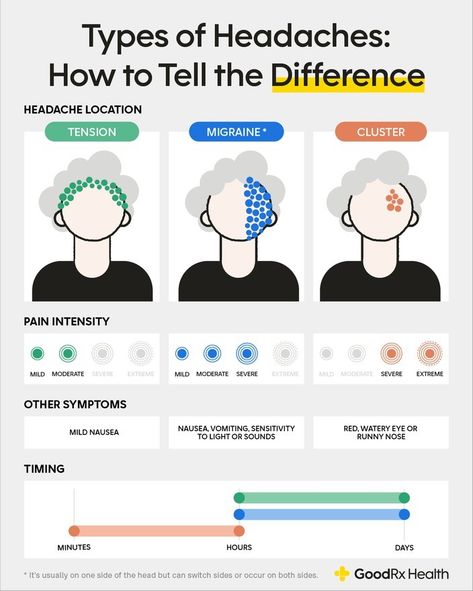 Migraine Vs Headache, Headache Location, Tension Migraine, Headache Causes, Headache Types, Nurse Student, Head Pain, Watery Eyes, Student Humor