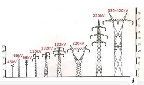 How To Identify Different High Tension Powerlines - Education - Nigeria Electrical Engineering Technology, Electrical Wiring Colours, Basic Electrical Engineering, Electrical Engineering Books, Electrical Engineering Projects, Electrical Transformers, Basic Electrical Wiring, Transmission Tower, Power Engineering