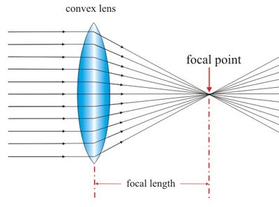 Convex & Concave Lenses - Pass My Exams: Easy exam revision notes for GSCE Physics< Physics Optics, Opthalmic Technician, Ray Optics, Physics Tricks, Electrical Gadgets, Pass My Exams, Gcse Physics, Exam Revision, Middle School Science Classroom