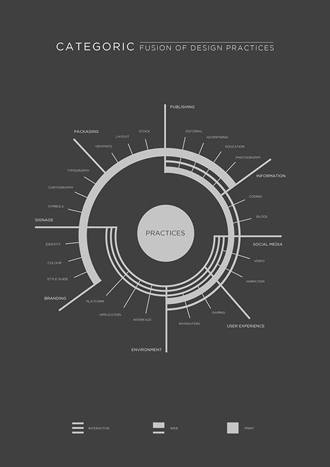 The first part of an assessment for a design theory subject, the image maps are postersdesigned to visualised what I understand about the desgin industry prior to research about a more specific focus question. Starting with a linear trail of the design pr… What Is An Infographic, Visual Map, Infographics Design, Info Board, Data Visualization Design, Data Design, Design Infographic, Graph Design, Design Theory