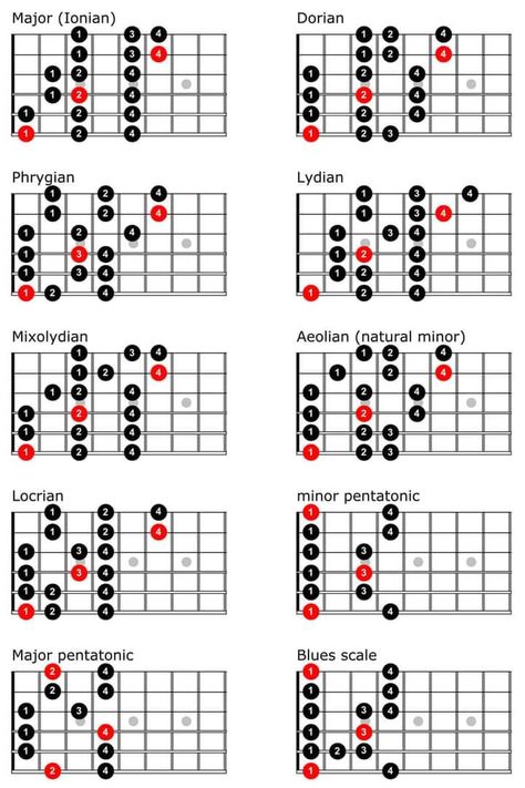 Easy Guitar Songs Chords, Guitar Music Theory, Guitar Modes, Guitar Scales Charts, Guitar Chords And Scales, Acoustic Guitar Chords, Guitar Chord Progressions, Guitar Theory, Banjo Music