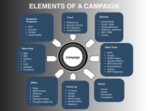 Elements of an Integrated Demand Creation Campaign Campaign Plan, Sales Pipeline, Simple Business Plan Template, Marketing Calendar Template, Small Business Marketing Plan, Work Management, Branding Checklist, Marketing Strategy Template, Integrated Marketing