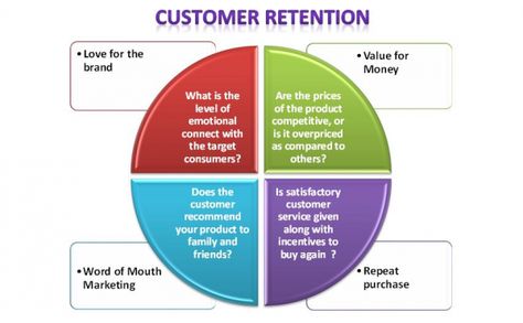 customer-retention-plan-diagram Customer Retention Ideas, Client Retention, Customer Survey, Digital Marketing Channels, Human Resource, Motivational Picture Quotes, Customer Retention, Marketing Advice, Digital Marketing Tools