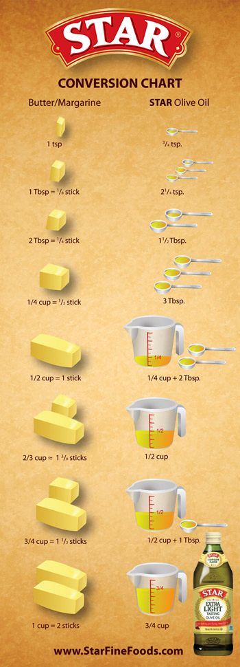 Baking Chart, Baking Conversion Chart, Recipe Conversions, Oil Substitute, Cooking Conversions, Baking Conversions, Cooking Substitutions, Baking Measurements, Baking Secrets