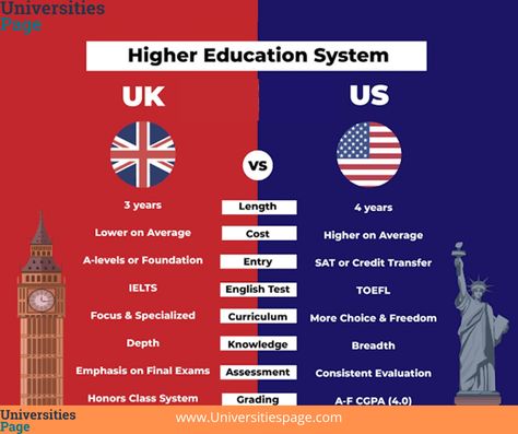 Difference between the UK and USA Higher Education Systems. Apply now at www.Universitiespage.com #studyabroad #Turkeyscholrship #universitiespage #studyinchina #scholarship #MBBSINTURKEY #usa #studyinuk #studyinusa Uk Vs Us, Uk Vs Usa, Uk Education System, Study In China, Study In Uk, Tuition Classes, Esl English, Teaching Esl, British Culture