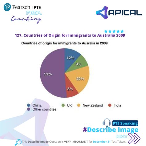 💎Practice Describe Image for the best PTE preparation with next-generation speech recognition technology in Apical LMS. ➡️Follow us on Facebook for more: https://www.facebook.com/apicalEnglish #pte #pteonlinecoaching #ptepreparation #pteonline #apical Pte Preparation, Pie Chart Ielts Task 1, Speech Recognition, Uk News, Follow Us, Pie Chart, Coaching, Good Things, Technology