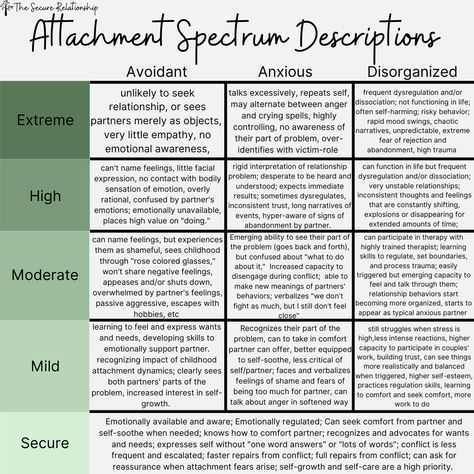 Please remember this is generalized information based on very consistent patterns I observe and experience with each attachment style in my practice.⁠ I included the more common dynamics I see, but not everyone will relate to everything on the chart.  ⁠ #thesecurerelationship #thesecurerelationshipmft #securelove⁠ #traumarecovery #secureattachment #anxiousattachment #avoidantattachment⁠ #secureattachmentstyle #secureattachments #disorganized #disorganizedattachment #anxiousattachmentstyle How To Heal Disorganized Attachment, Disorganized Attachment Style, Disorganized Attachment, Counselling Tools, Counseling Techniques, Internal Family Systems, Mental Health Activities, Clinical Social Work, Attachment Theory