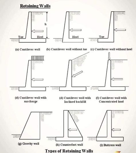 Gravity Retaining Wall, Construction Tools Buildings, Retaining Wall Construction, Backyard Retaining Walls, Building A Storage Shed, Retaining Wall Design, Concrete Formwork, Concrete Retaining Walls, Masonry Work