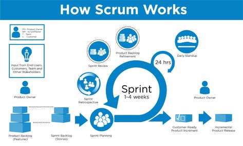 What Is a Scrum Board? Scrum Framework, Project Management Infographic, Scrum Board, Agile Process, Agile Software Development, Agile Project Management, Industry Analysis, Scrum Master, Kanban Board