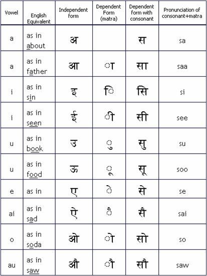 Hindi writing system English Phonetics, Hindi Lessons, Phonics Sounds Chart, Learning Hindi, Phonics Chart, Hindi Alphabet, Hindi Language Learning, Sanskrit Language, Writing Practice Worksheets