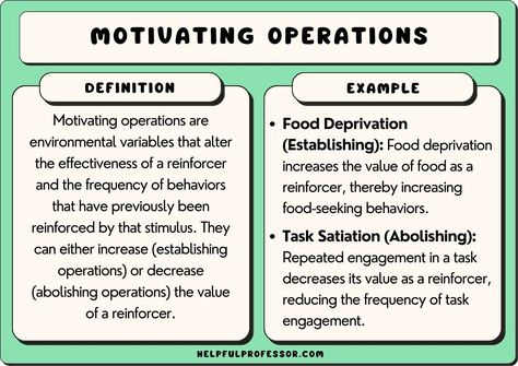 In behavioral psychology, motivating operations are stimuli that change how much we want something and how hard we work to get it. These are commonly used in Applied Behavior Analysis. Most scholarly definitions of this Motivating Operations Aba, Conditioned Motivating Operations Aba, Shaping Behavior Aba, Response Generalization Aba, Aba Quotes Applied Behavior Analysis, Applied Behavior Analysis Training, Aba Training Applied Behavior Analysis, Behavioral Psychology, Behavioral Analysis