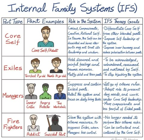 Family Systems Therapy, Internal Family Systems, Clinical Social Work, One Pager, Mental Health Therapy, Mental Health Counseling, Family Systems, Counseling Activities, Therapy Counseling