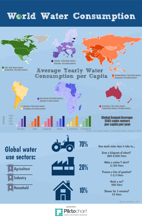 INFOGRAPHIC: Facts About World Water Consumption    CCSS.ELA-LITERACY.SL.8.1, CCSS.ELA-LITERACY.SL.8.2, CCSS.ELA-LITERACY.SL.8.3, CCSS.ELA-LITERACY.RL.8.4 MS: MS-ETS1-4, RST.6-8.9 Urban Sustainability, Water Slogans, Facts About World, Save Water Save Life, Water Facts, Environment Facts, Importance Of Water, Water Scarcity, Water Images