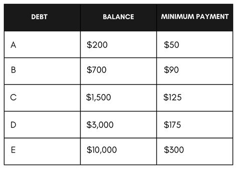 The Debt Snowball Method: How It Works And How To Use It Debt Snowball Example, Snowball Method Pay Off Debt, Debt Avalanche, Pay Yourself First, Debt Repayment, Debt Snowball, High Paying Jobs, Side Business, Debt Free